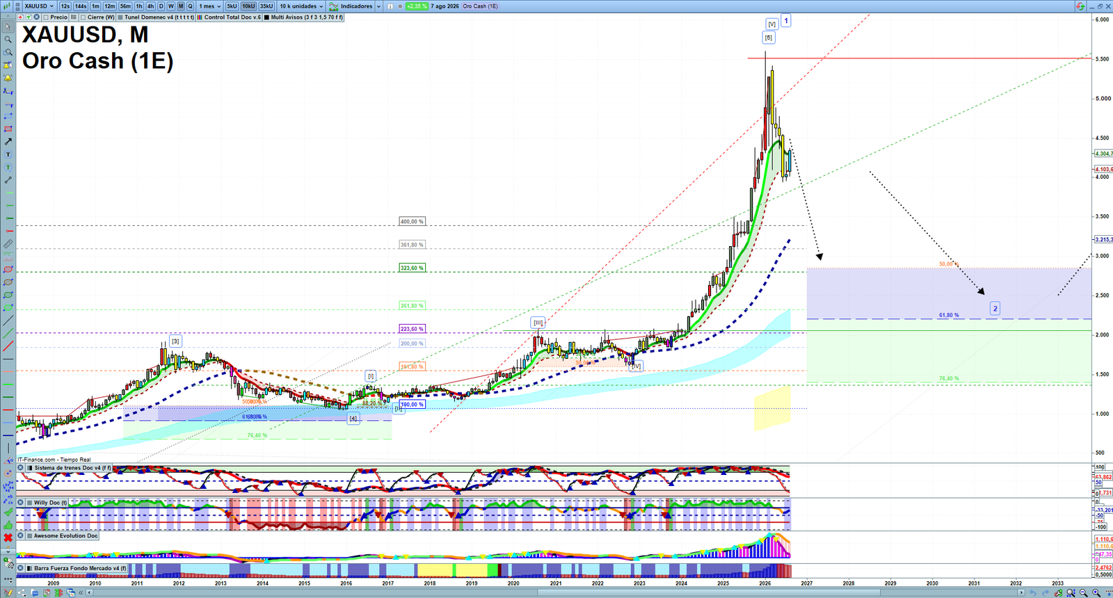 Gold XAUUSD monthly technical analysis chart with trend structure, support and resistance levels